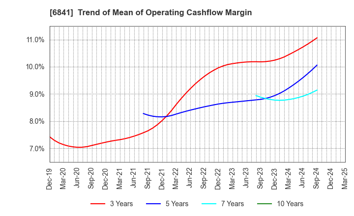 6841 Yokogawa Electric Corporation: Trend of Mean of Operating Cashflow Margin