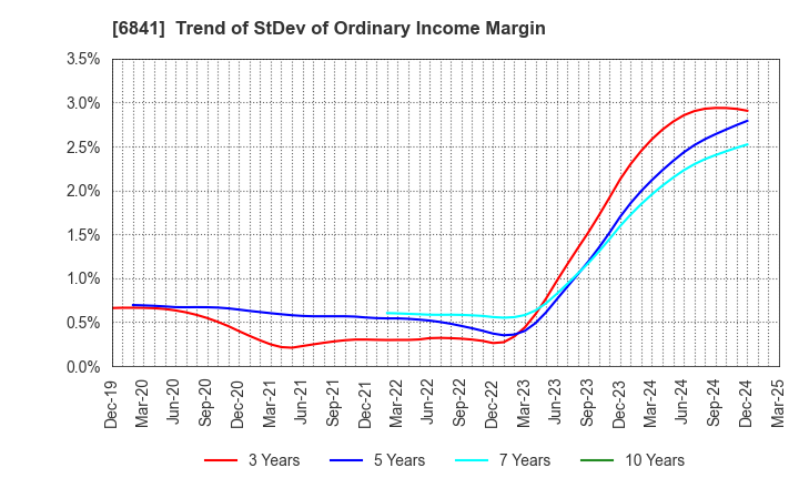 6841 Yokogawa Electric Corporation: Trend of StDev of Ordinary Income Margin