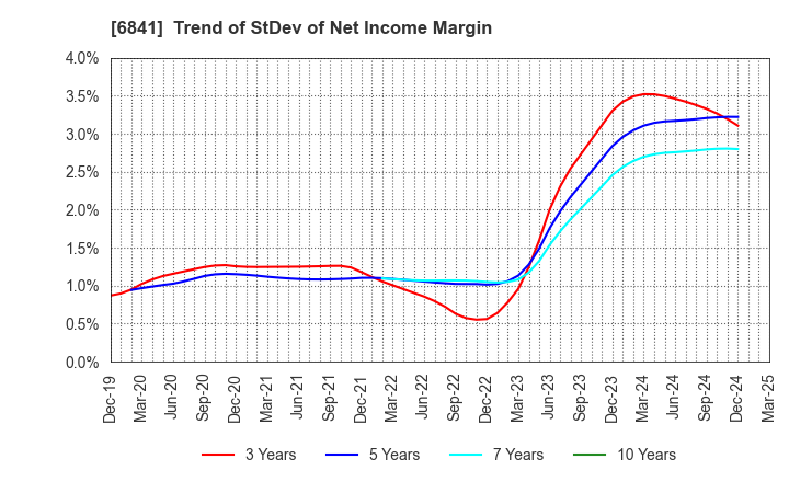 6841 Yokogawa Electric Corporation: Trend of StDev of Net Income Margin