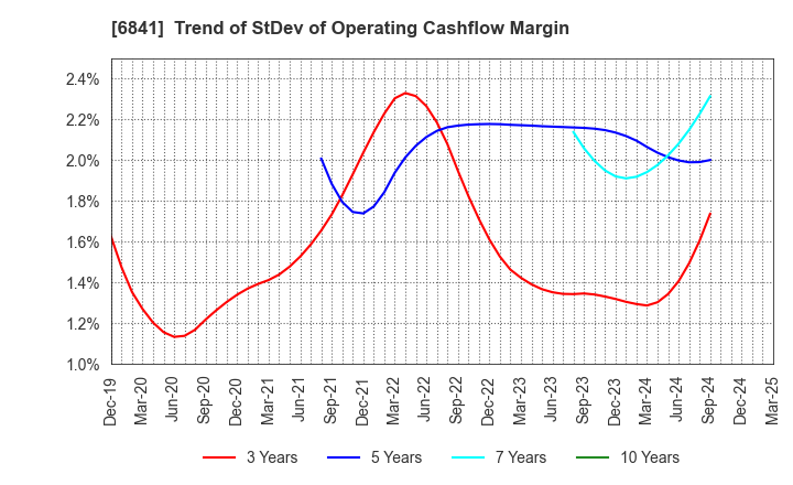 6841 Yokogawa Electric Corporation: Trend of StDev of Operating Cashflow Margin