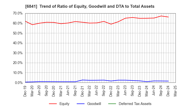 6841 Yokogawa Electric Corporation: Trend of Ratio of Equity, Goodwill and DTA to Total Assets