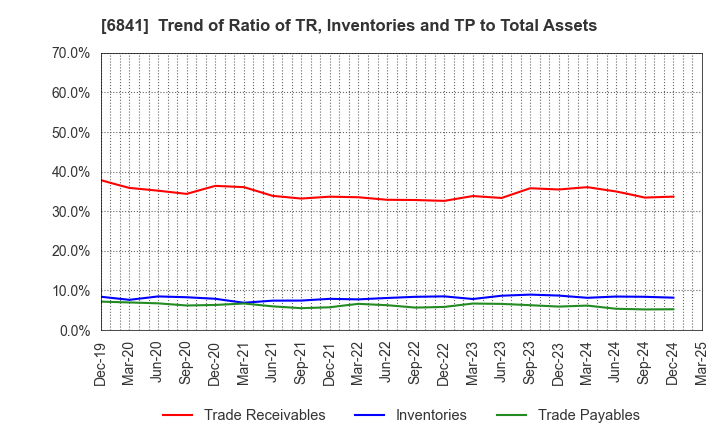 6841 Yokogawa Electric Corporation: Trend of Ratio of TR, Inventories and TP to Total Assets