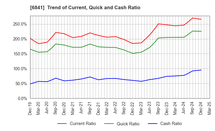 6841 Yokogawa Electric Corporation: Trend of Current, Quick and Cash Ratio