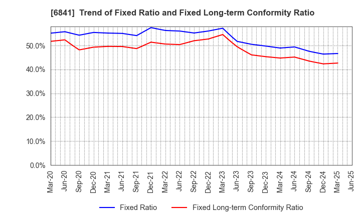 6841 Yokogawa Electric Corporation: Trend of Fixed Ratio and Fixed Long-term Conformity Ratio