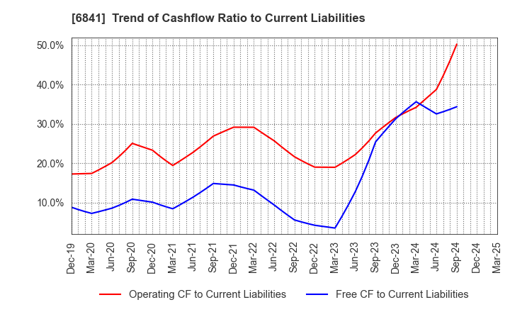 6841 Yokogawa Electric Corporation: Trend of Cashflow Ratio to Current Liabilities