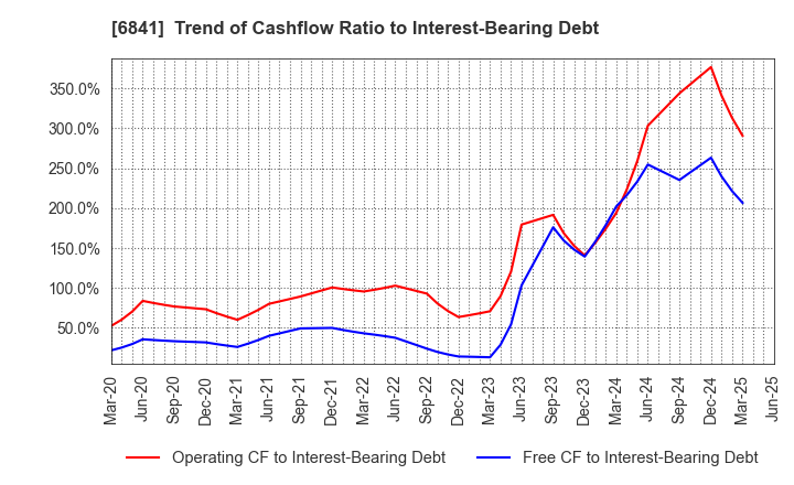 6841 Yokogawa Electric Corporation: Trend of Cashflow Ratio to Interest-Bearing Debt