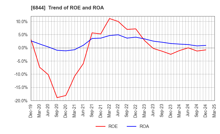 6844 Shindengen Electric Manufacturing Co.: Trend of ROE and ROA