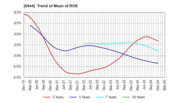 6844 Shindengen Electric Manufacturing Co.: Trend of Mean of ROE