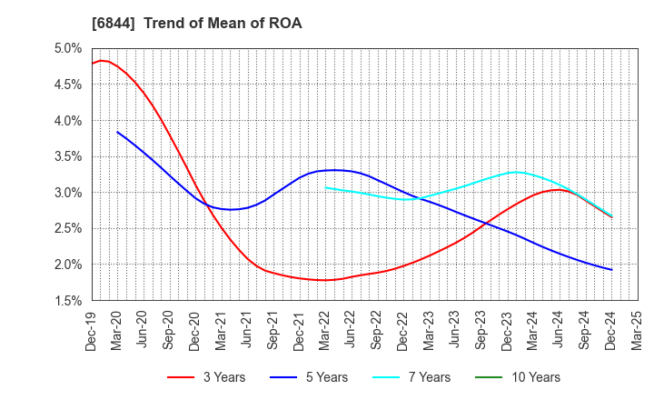6844 Shindengen Electric Manufacturing Co.: Trend of Mean of ROA