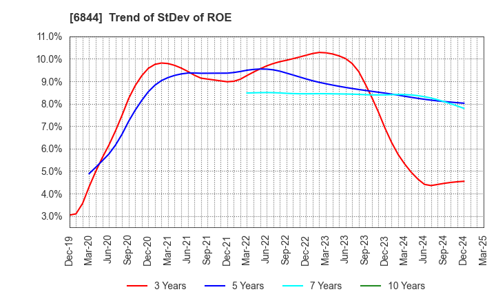 6844 Shindengen Electric Manufacturing Co.: Trend of StDev of ROE