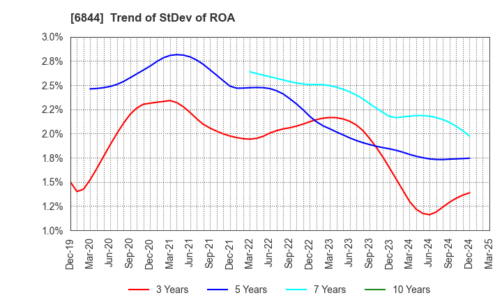 6844 Shindengen Electric Manufacturing Co.: Trend of StDev of ROA