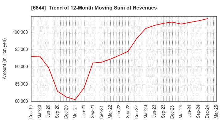 6844 Shindengen Electric Manufacturing Co.: Trend of 12-Month Moving Sum of Revenues