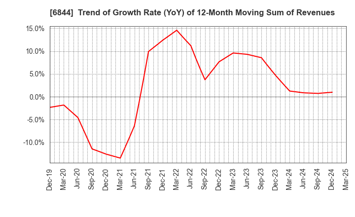 6844 Shindengen Electric Manufacturing Co.: Trend of Growth Rate (YoY) of 12-Month Moving Sum of Revenues