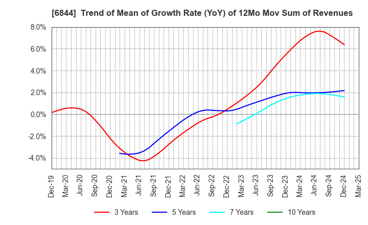 6844 Shindengen Electric Manufacturing Co.: Trend of Mean of Growth Rate (YoY) of 12Mo Mov Sum of Revenues