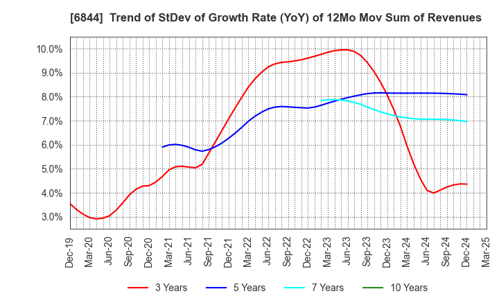 6844 Shindengen Electric Manufacturing Co.: Trend of StDev of Growth Rate (YoY) of 12Mo Mov Sum of Revenues