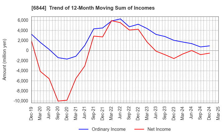 6844 Shindengen Electric Manufacturing Co.: Trend of 12-Month Moving Sum of Incomes