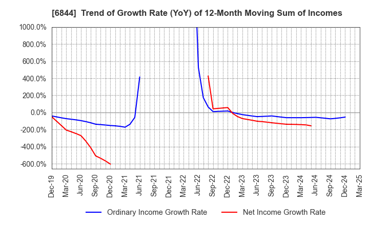 6844 Shindengen Electric Manufacturing Co.: Trend of Growth Rate (YoY) of 12-Month Moving Sum of Incomes
