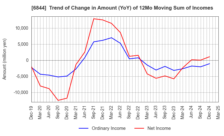 6844 Shindengen Electric Manufacturing Co.: Trend of Change in Amount (YoY) of 12Mo Moving Sum of Incomes