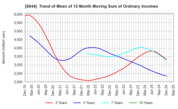 6844 Shindengen Electric Manufacturing Co.: Trend of Mean of 12-Month Moving Sum of Ordinary Incomes