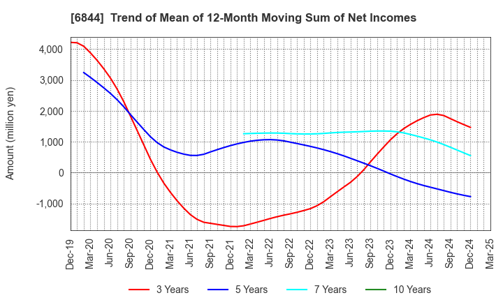 6844 Shindengen Electric Manufacturing Co.: Trend of Mean of 12-Month Moving Sum of Net Incomes