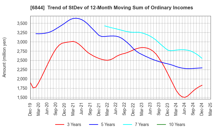 6844 Shindengen Electric Manufacturing Co.: Trend of StDev of 12-Month Moving Sum of Ordinary Incomes