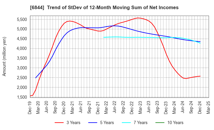 6844 Shindengen Electric Manufacturing Co.: Trend of StDev of 12-Month Moving Sum of Net Incomes
