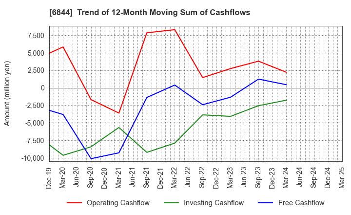 6844 Shindengen Electric Manufacturing Co.: Trend of 12-Month Moving Sum of Cashflows