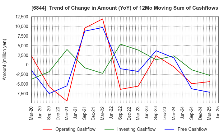 6844 Shindengen Electric Manufacturing Co.: Trend of Change in Amount (YoY) of 12Mo Moving Sum of Cashflows