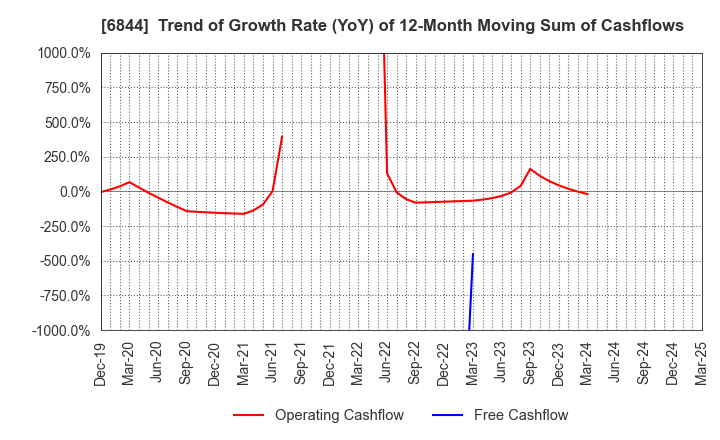 6844 Shindengen Electric Manufacturing Co.: Trend of Growth Rate (YoY) of 12-Month Moving Sum of Cashflows