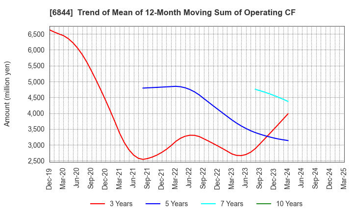 6844 Shindengen Electric Manufacturing Co.: Trend of Mean of 12-Month Moving Sum of Operating CF