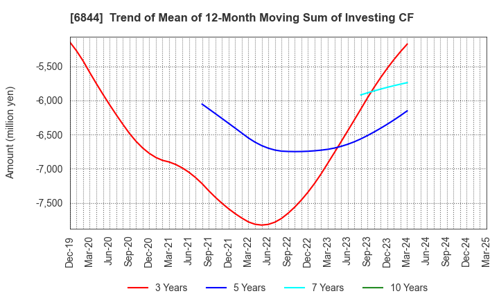 6844 Shindengen Electric Manufacturing Co.: Trend of Mean of 12-Month Moving Sum of Investing CF