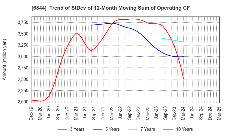 6844 Shindengen Electric Manufacturing Co.: Trend of StDev of 12-Month Moving Sum of Operating CF