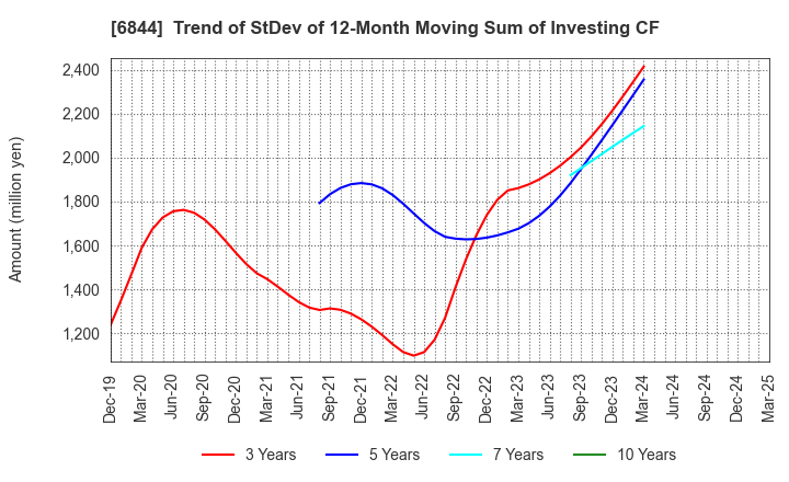 6844 Shindengen Electric Manufacturing Co.: Trend of StDev of 12-Month Moving Sum of Investing CF