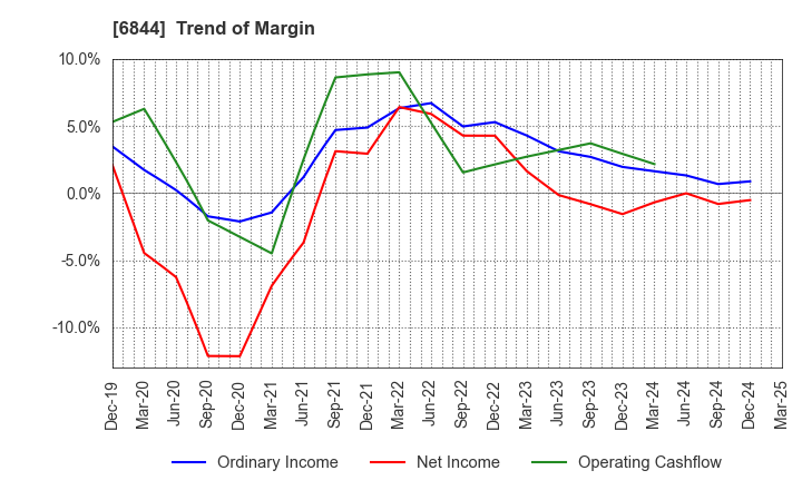 6844 Shindengen Electric Manufacturing Co.: Trend of Margin
