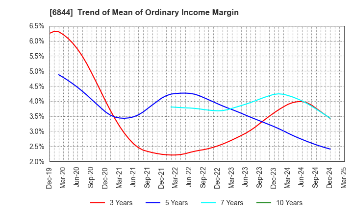 6844 Shindengen Electric Manufacturing Co.: Trend of Mean of Ordinary Income Margin