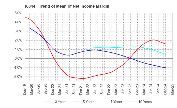 6844 Shindengen Electric Manufacturing Co.: Trend of Mean of Net Income Margin