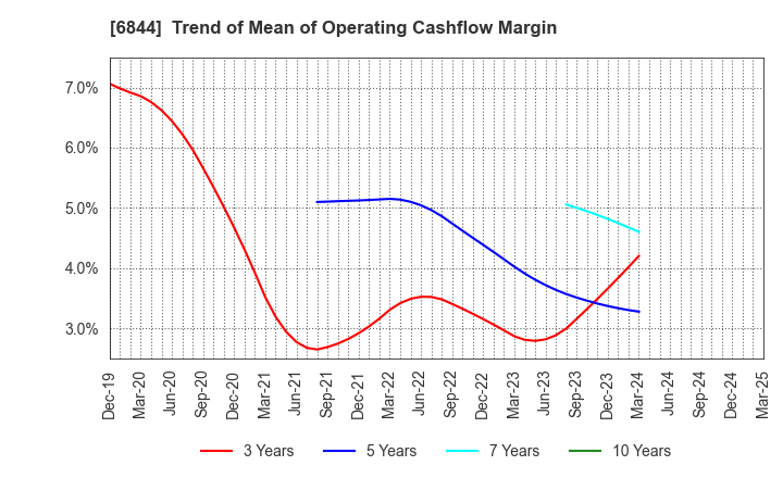 6844 Shindengen Electric Manufacturing Co.: Trend of Mean of Operating Cashflow Margin