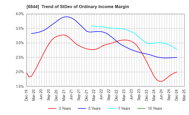6844 Shindengen Electric Manufacturing Co.: Trend of StDev of Ordinary Income Margin