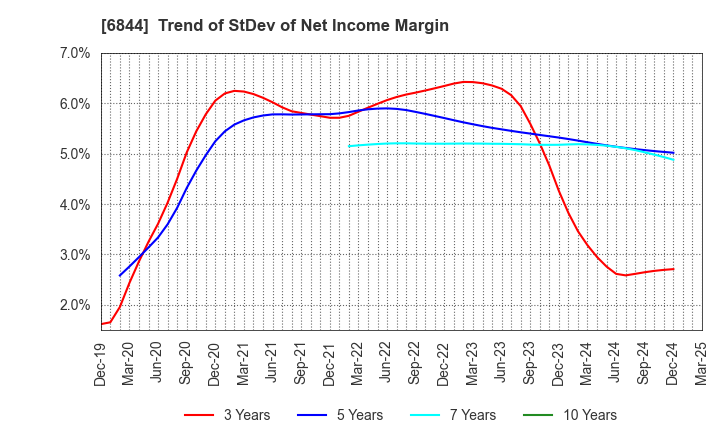 6844 Shindengen Electric Manufacturing Co.: Trend of StDev of Net Income Margin