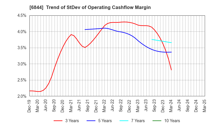 6844 Shindengen Electric Manufacturing Co.: Trend of StDev of Operating Cashflow Margin