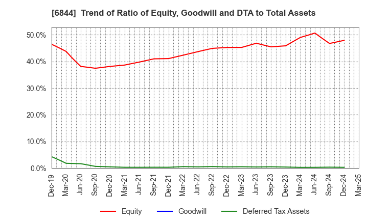 6844 Shindengen Electric Manufacturing Co.: Trend of Ratio of Equity, Goodwill and DTA to Total Assets