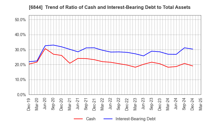 6844 Shindengen Electric Manufacturing Co.: Trend of Ratio of Cash and Interest-Bearing Debt to Total Assets