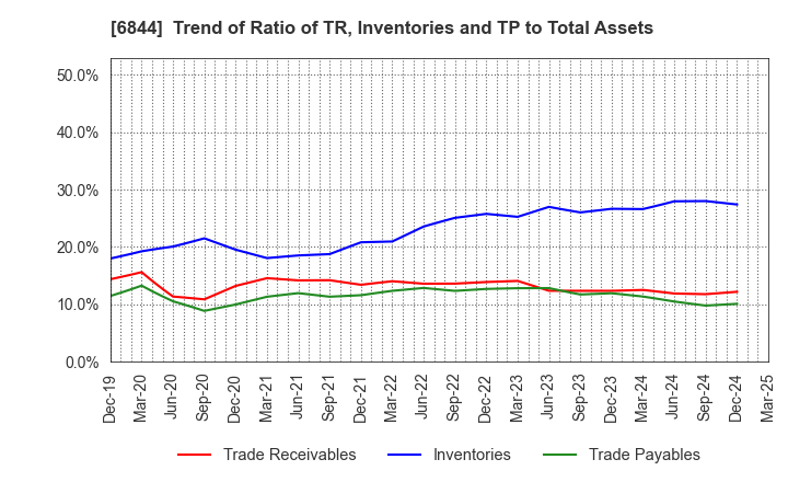 6844 Shindengen Electric Manufacturing Co.: Trend of Ratio of TR, Inventories and TP to Total Assets