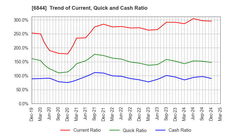6844 Shindengen Electric Manufacturing Co.: Trend of Current, Quick and Cash Ratio