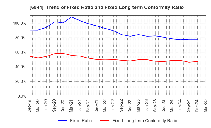 6844 Shindengen Electric Manufacturing Co.: Trend of Fixed Ratio and Fixed Long-term Conformity Ratio