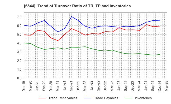 6844 Shindengen Electric Manufacturing Co.: Trend of Turnover Ratio of TR, TP and Inventories