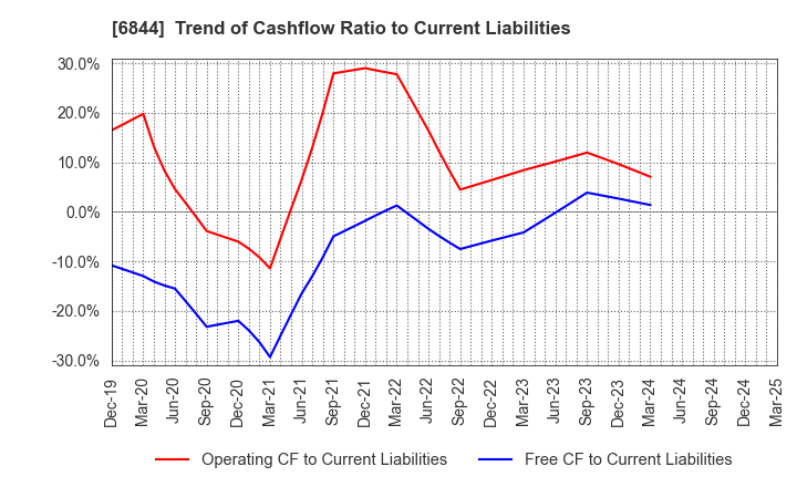 6844 Shindengen Electric Manufacturing Co.: Trend of Cashflow Ratio to Current Liabilities