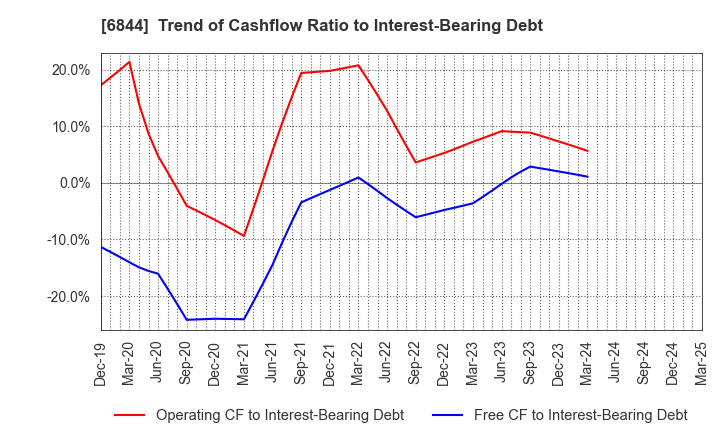 6844 Shindengen Electric Manufacturing Co.: Trend of Cashflow Ratio to Interest-Bearing Debt
