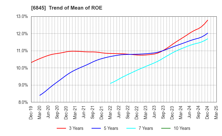 6845 Azbil Corporation: Trend of Mean of ROE