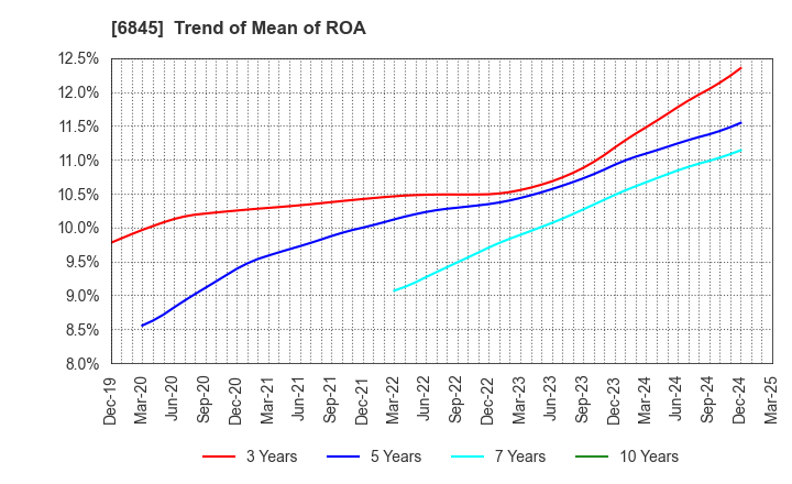 6845 Azbil Corporation: Trend of Mean of ROA